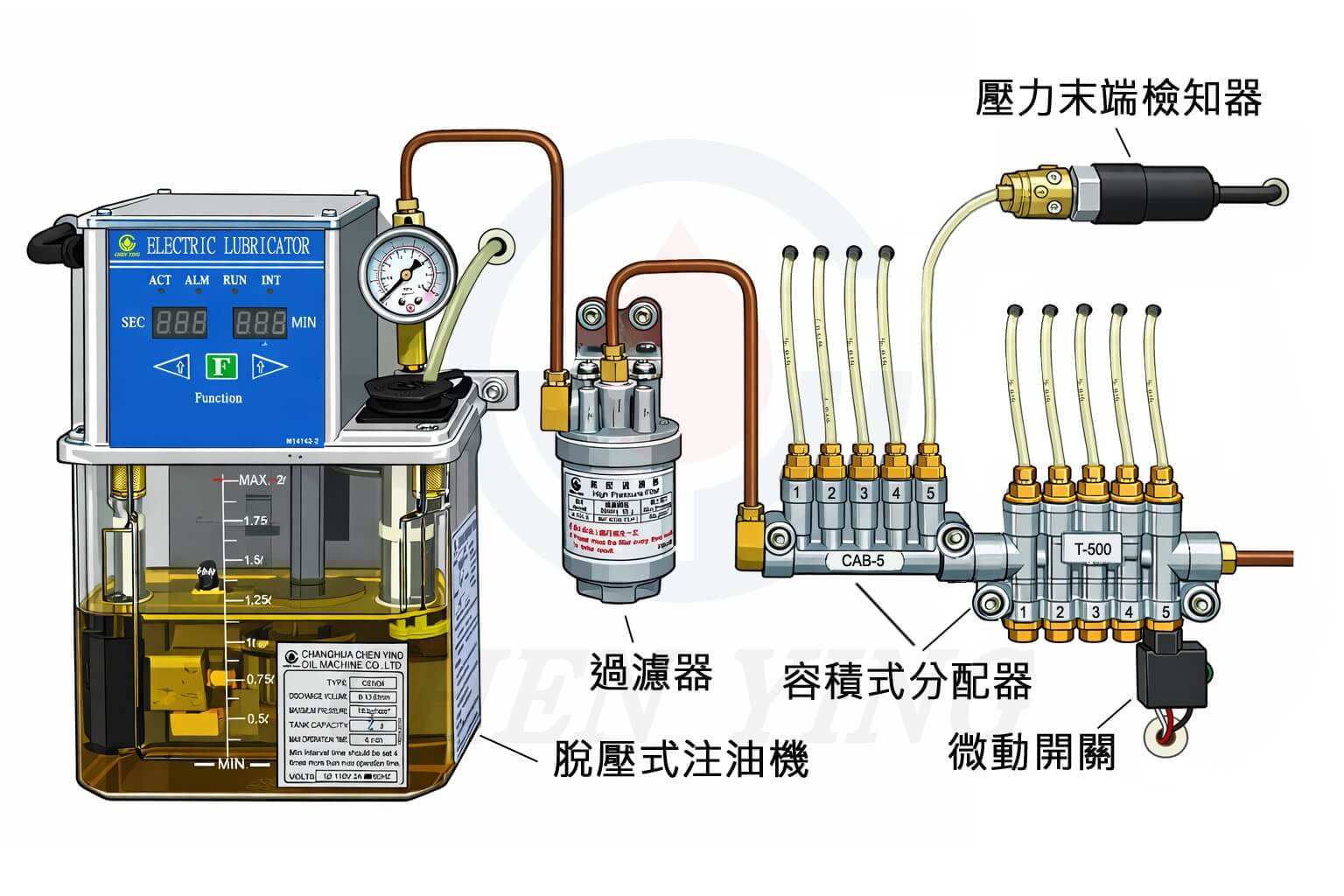 脫壓式注油機搭配容積式分配器+活塞分配器油+過濾器+感知器開關管路圖